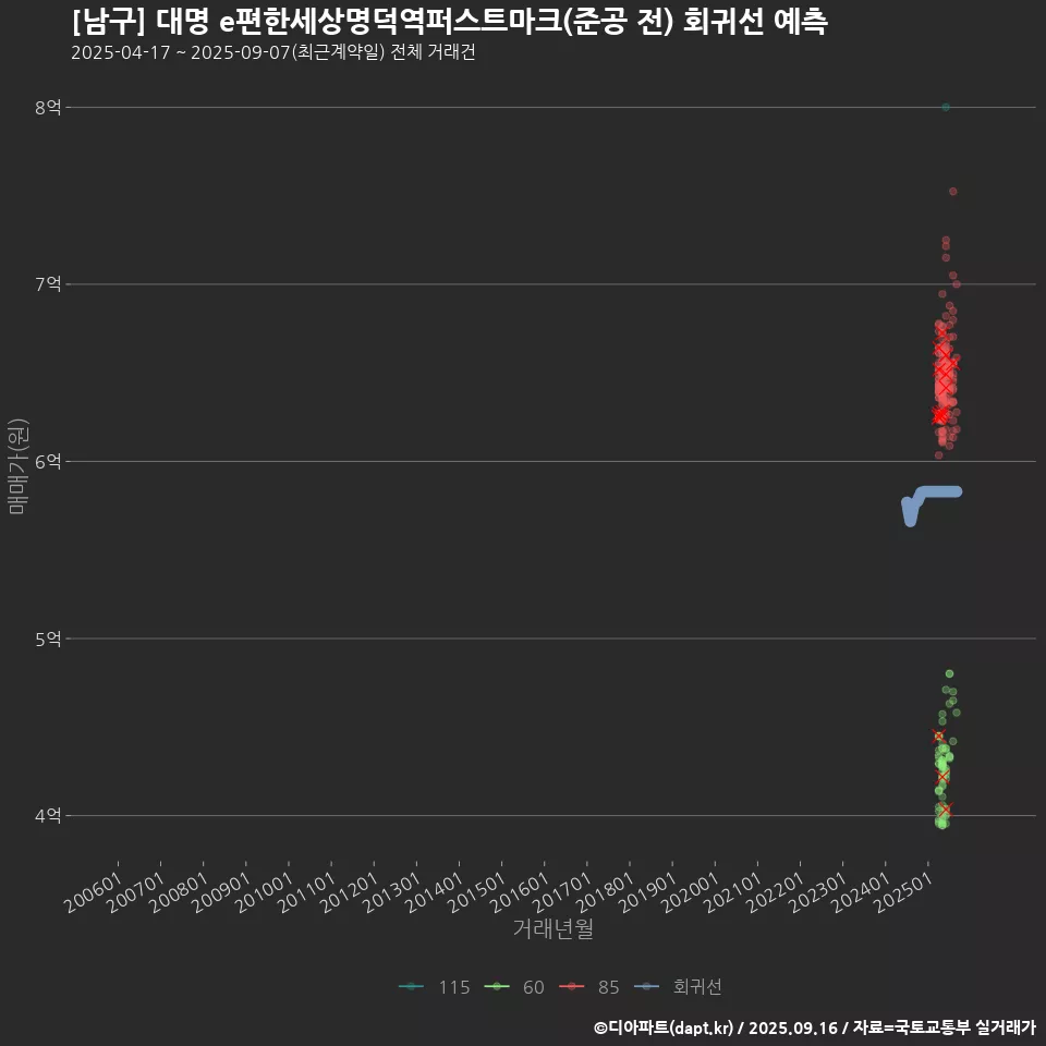 [남구] 대명 e편한세상명덕역퍼스트마크(준공 전) 회귀선 예측