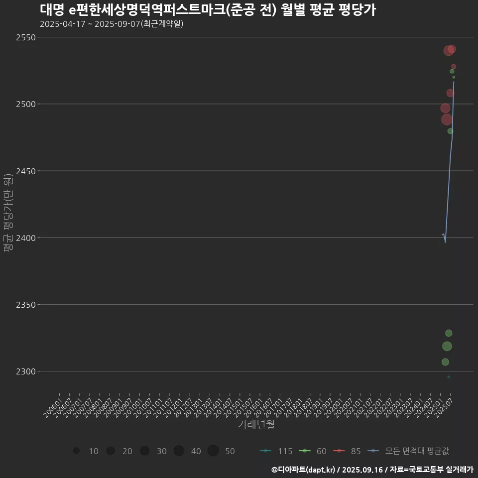 대명 e편한세상명덕역퍼스트마크(준공 전) 월별 평균 평당가