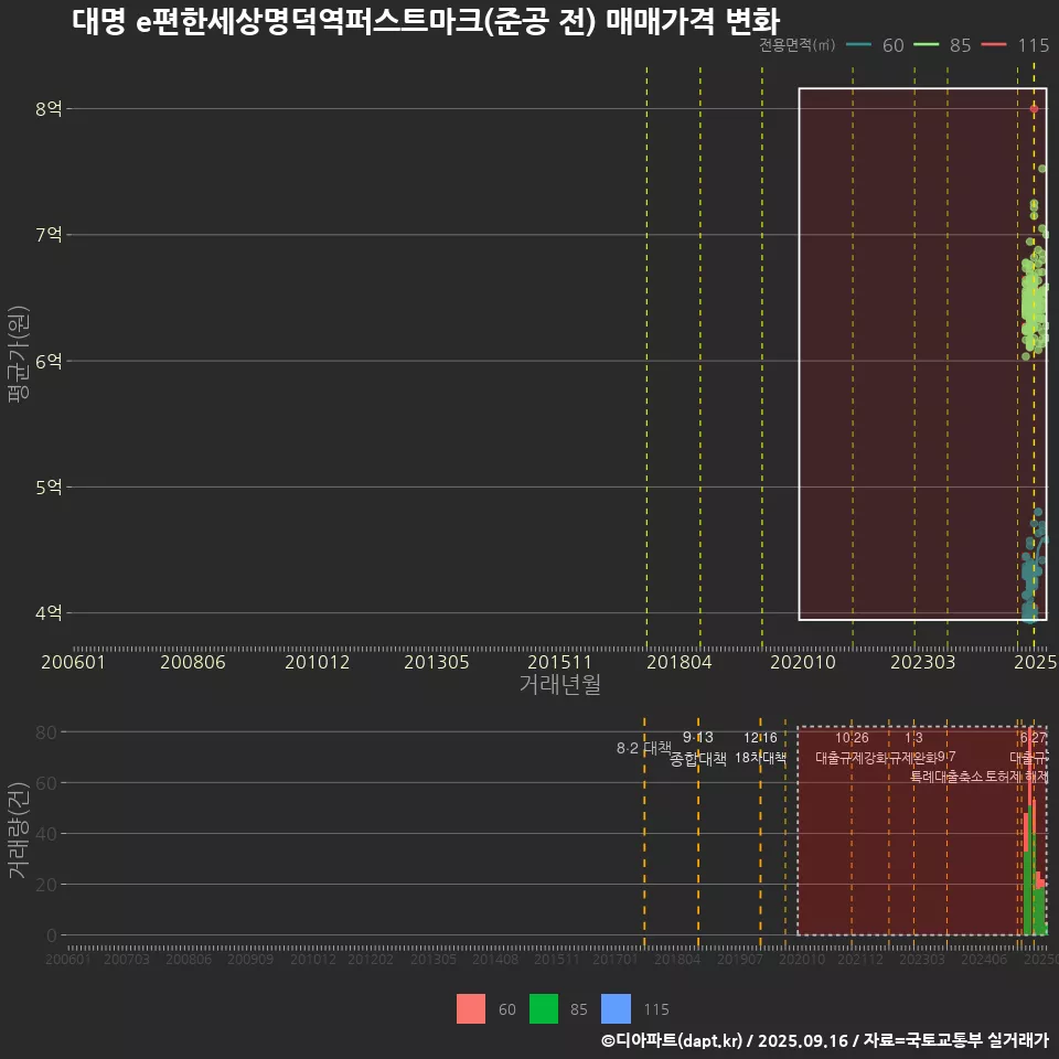 대명 e편한세상명덕역퍼스트마크(준공 전) 매매가격 변화