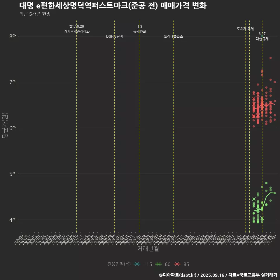 대명 e편한세상명덕역퍼스트마크(준공 전) 매매가격 변화