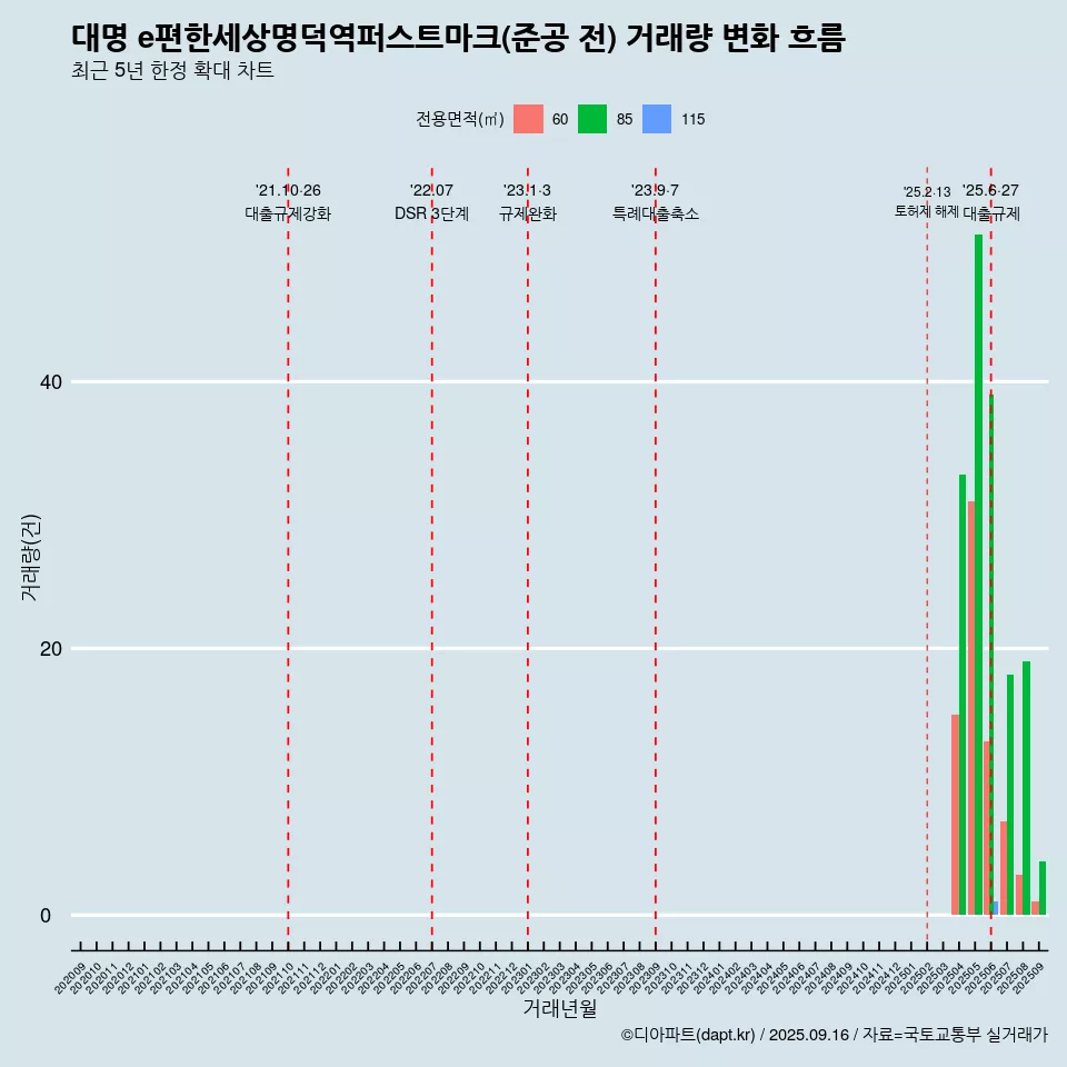 대명 e편한세상명덕역퍼스트마크(준공 전) 거래량 변화 흐름