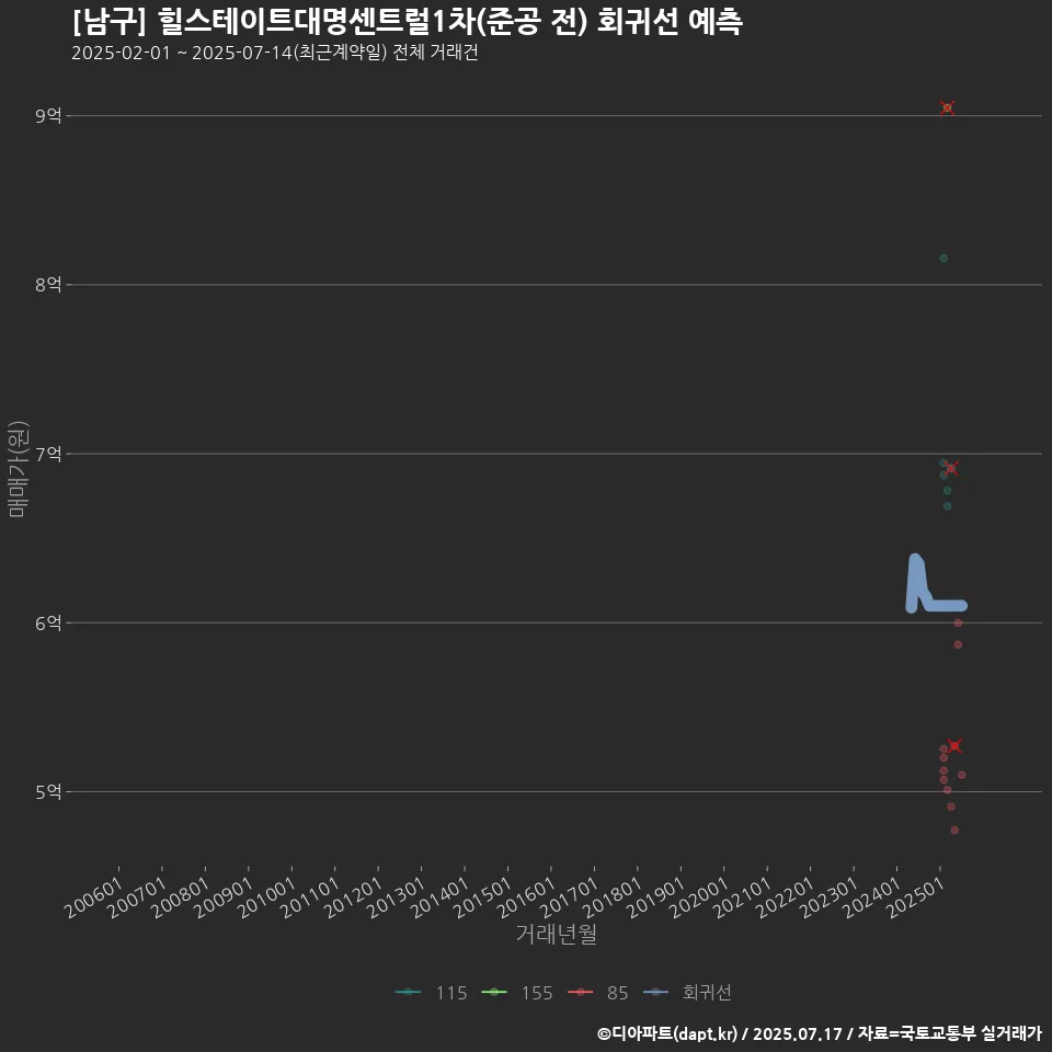 [남구] 힐스테이트대명센트럴1차(준공 전) 회귀선 예측