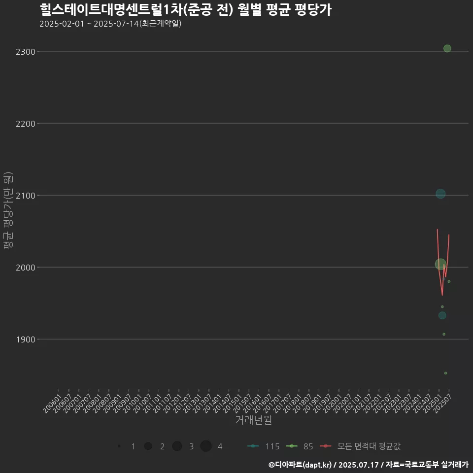 힐스테이트대명센트럴1차(준공 전) 월별 평균 평당가