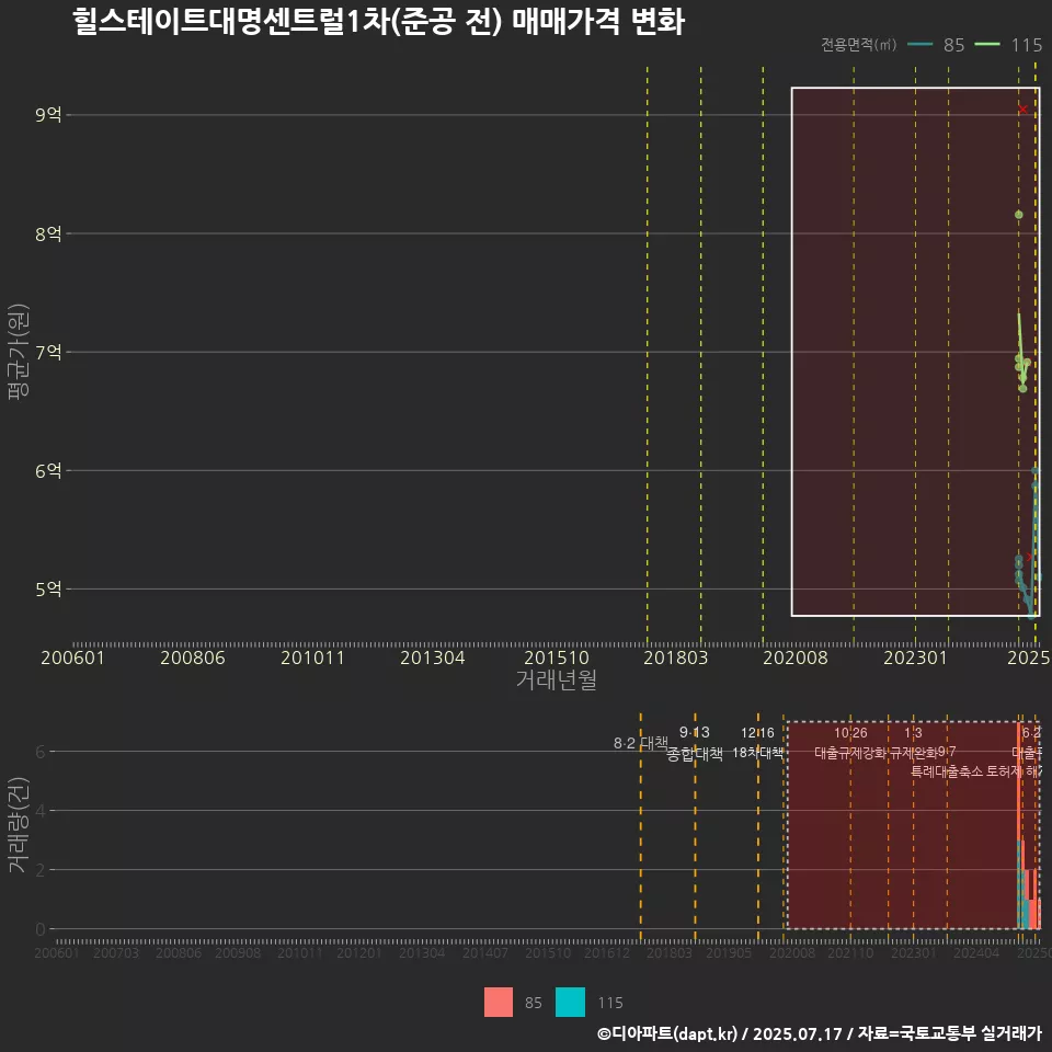 힐스테이트대명센트럴1차(준공 전) 매매가격 변화