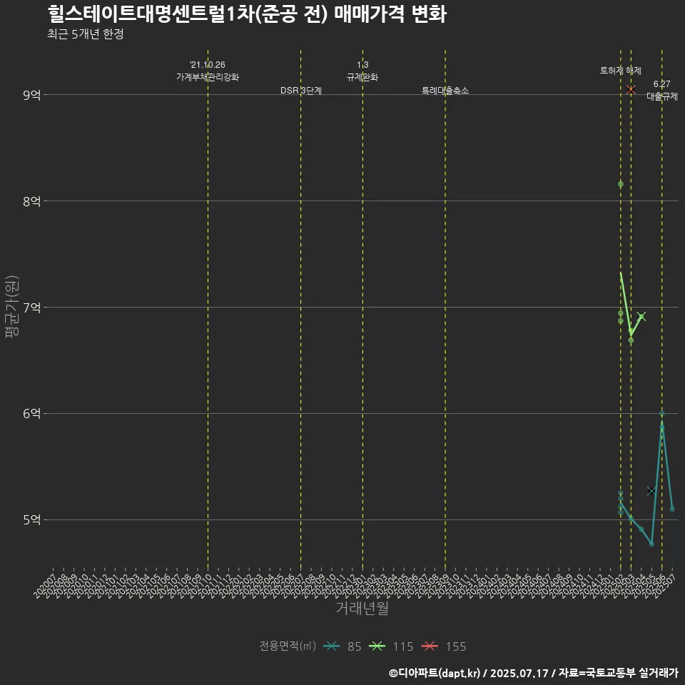 힐스테이트대명센트럴1차(준공 전) 매매가격 변화