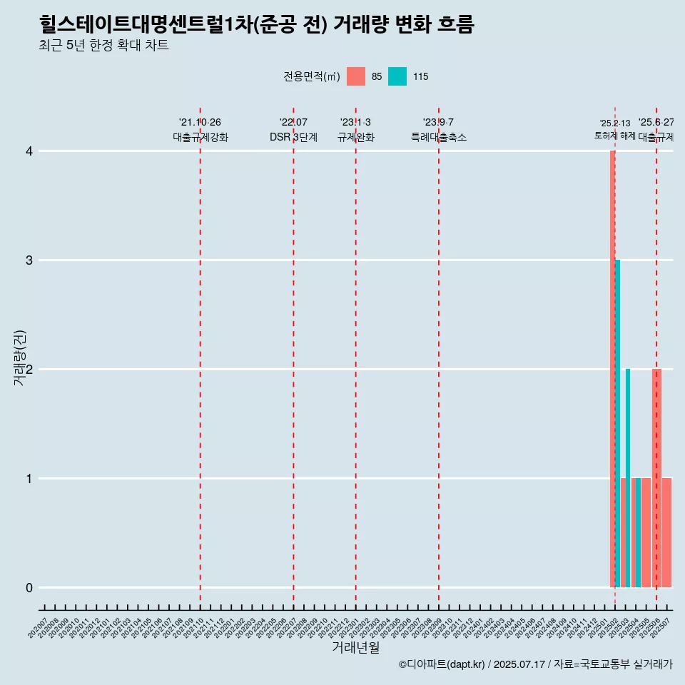 힐스테이트대명센트럴1차(준공 전) 거래량 변화 흐름
