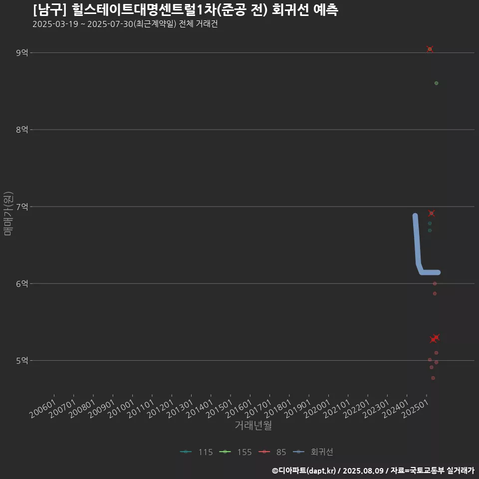 [남구] 힐스테이트대명센트럴1차(준공 전) 회귀선 예측