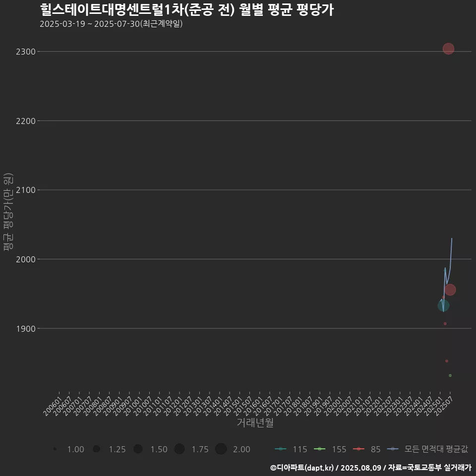 힐스테이트대명센트럴1차(준공 전) 월별 평균 평당가