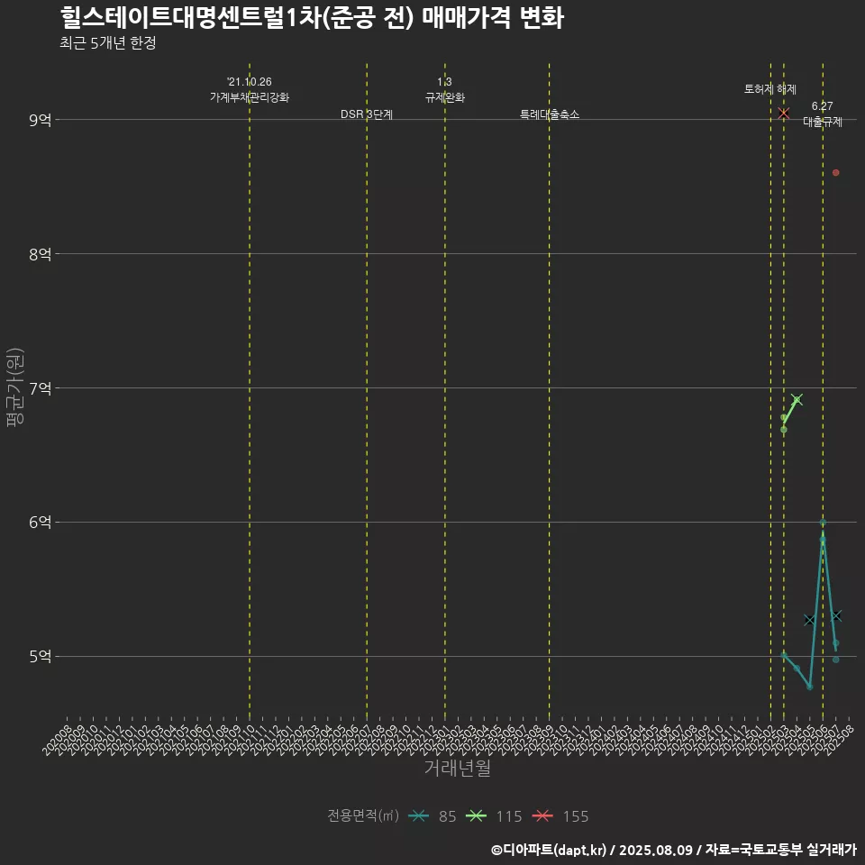 힐스테이트대명센트럴1차(준공 전) 매매가격 변화