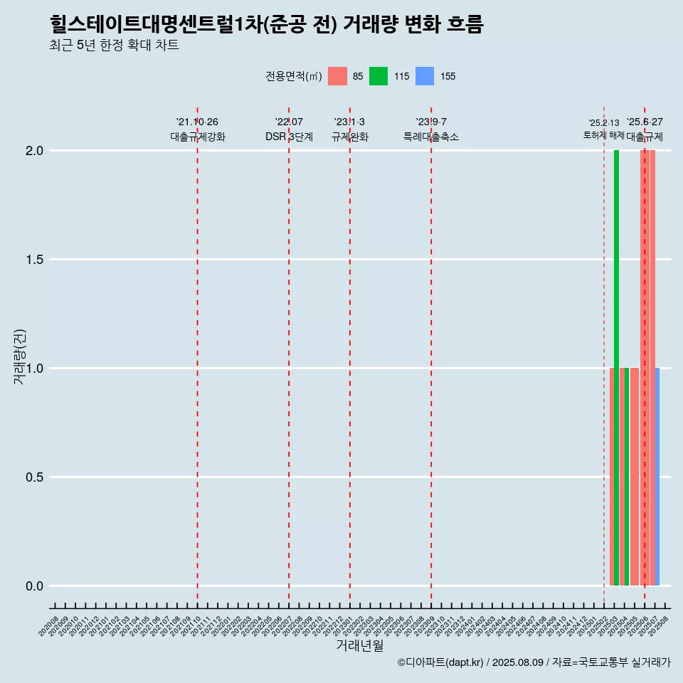 힐스테이트대명센트럴1차(준공 전) 거래량 변화 흐름