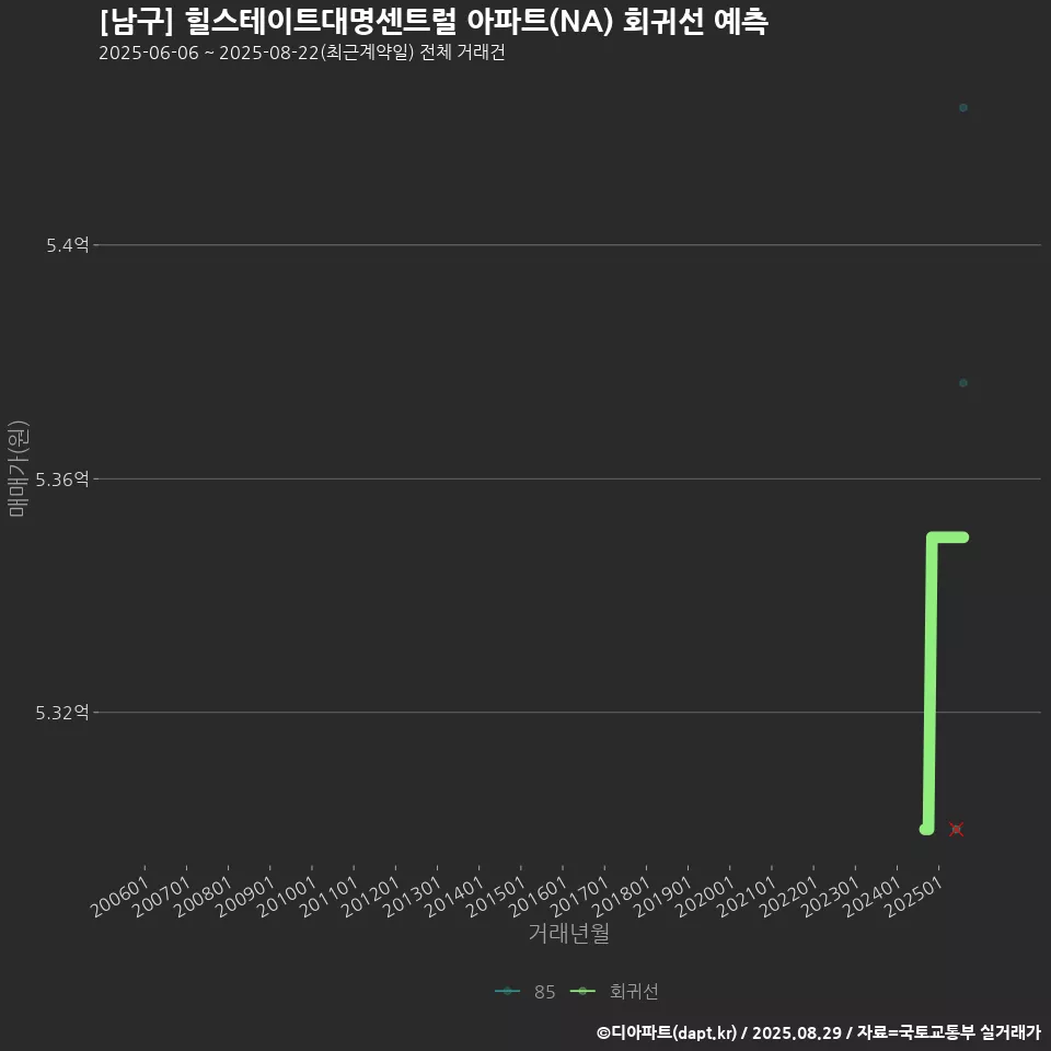 [남구] 힐스테이트대명센트럴 아파트(NA) 회귀선 예측