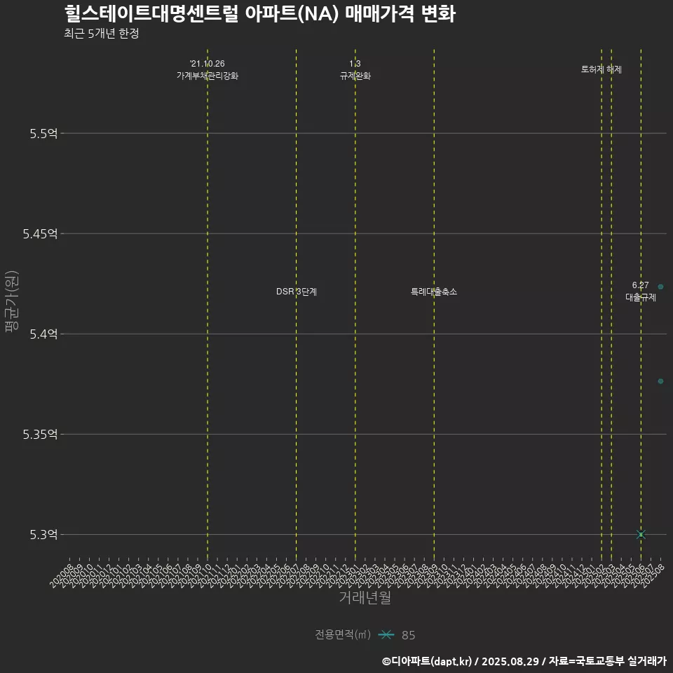 힐스테이트대명센트럴 아파트(NA) 매매가격 변화