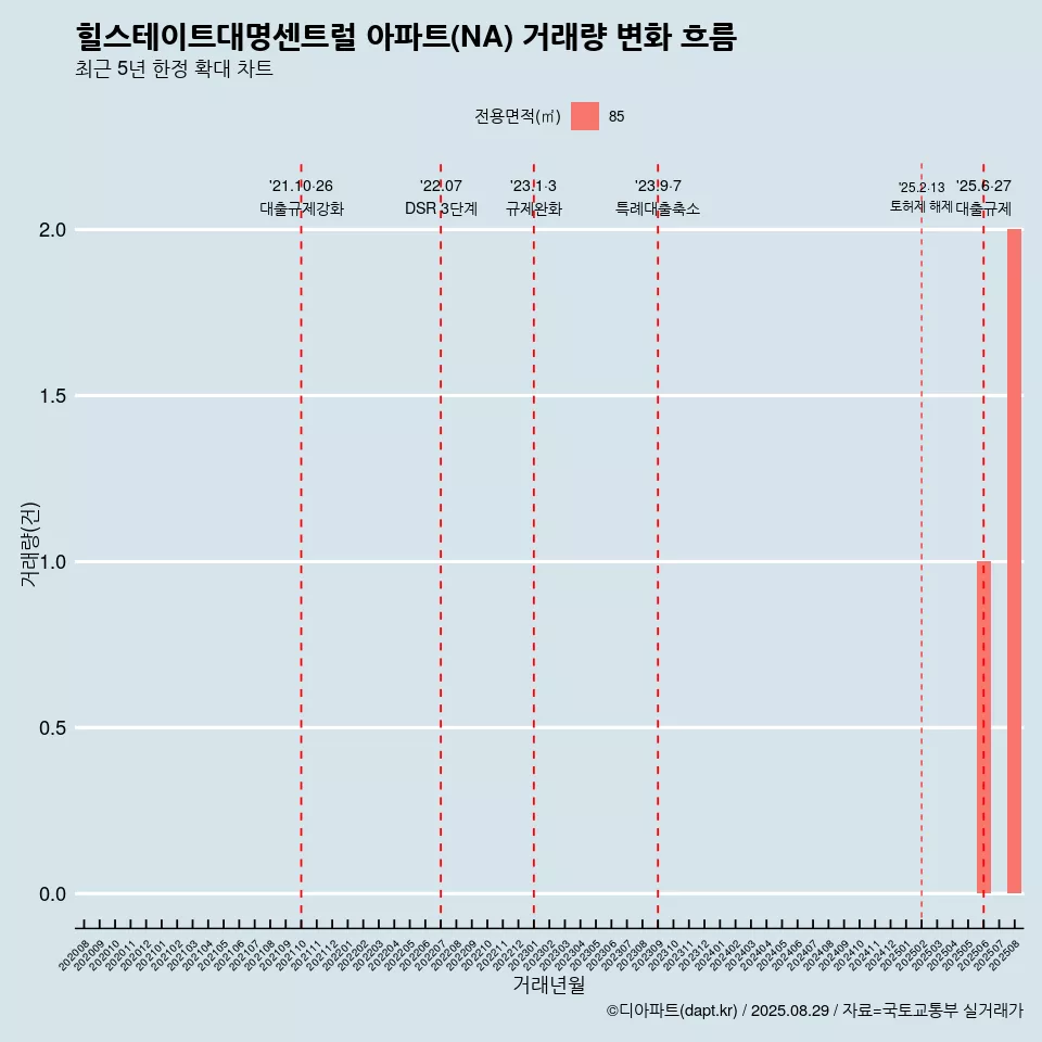 힐스테이트대명센트럴 아파트(NA) 거래량 변화 흐름