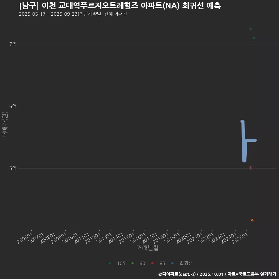 [남구] 이천 교대역푸르지오트레힐즈 아파트(NA) 회귀선 예측