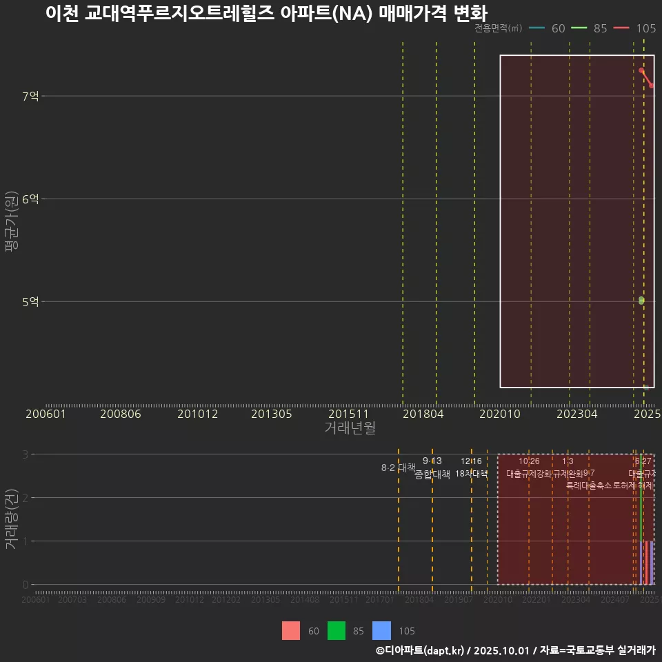 이천 교대역푸르지오트레힐즈 아파트(NA) 매매가격 변화