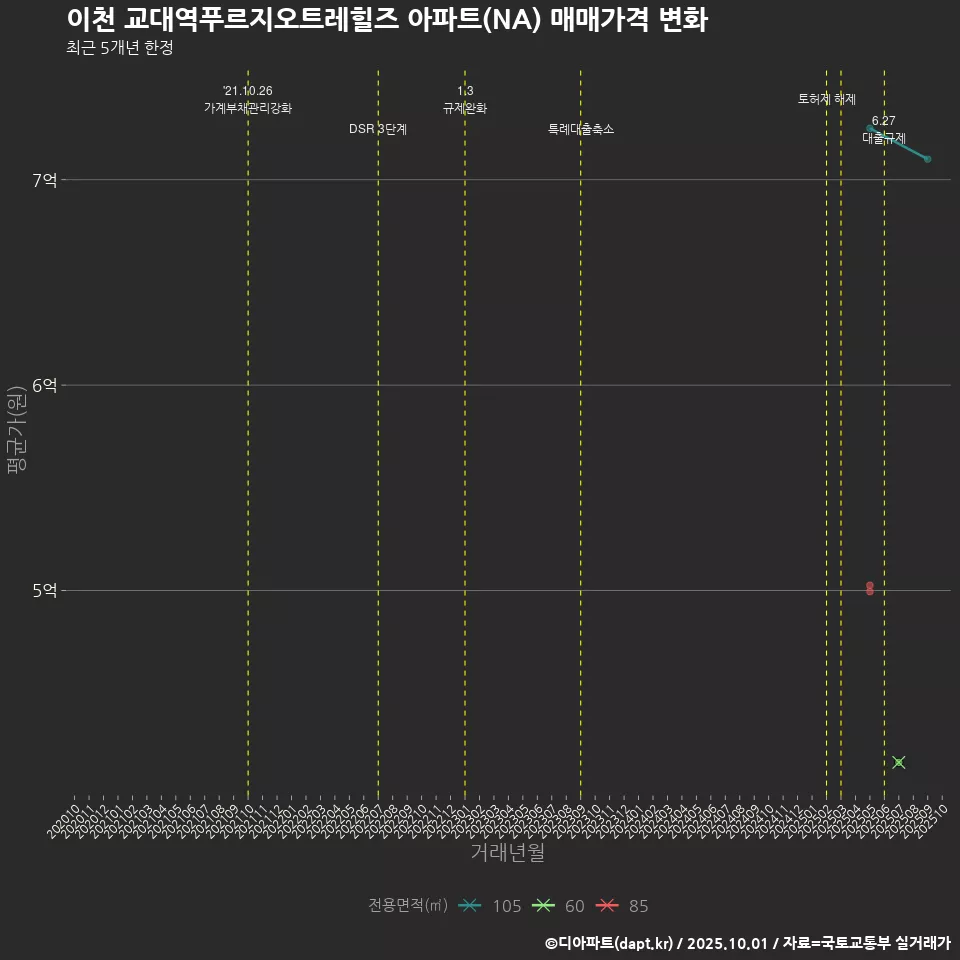 이천 교대역푸르지오트레힐즈 아파트(NA) 매매가격 변화