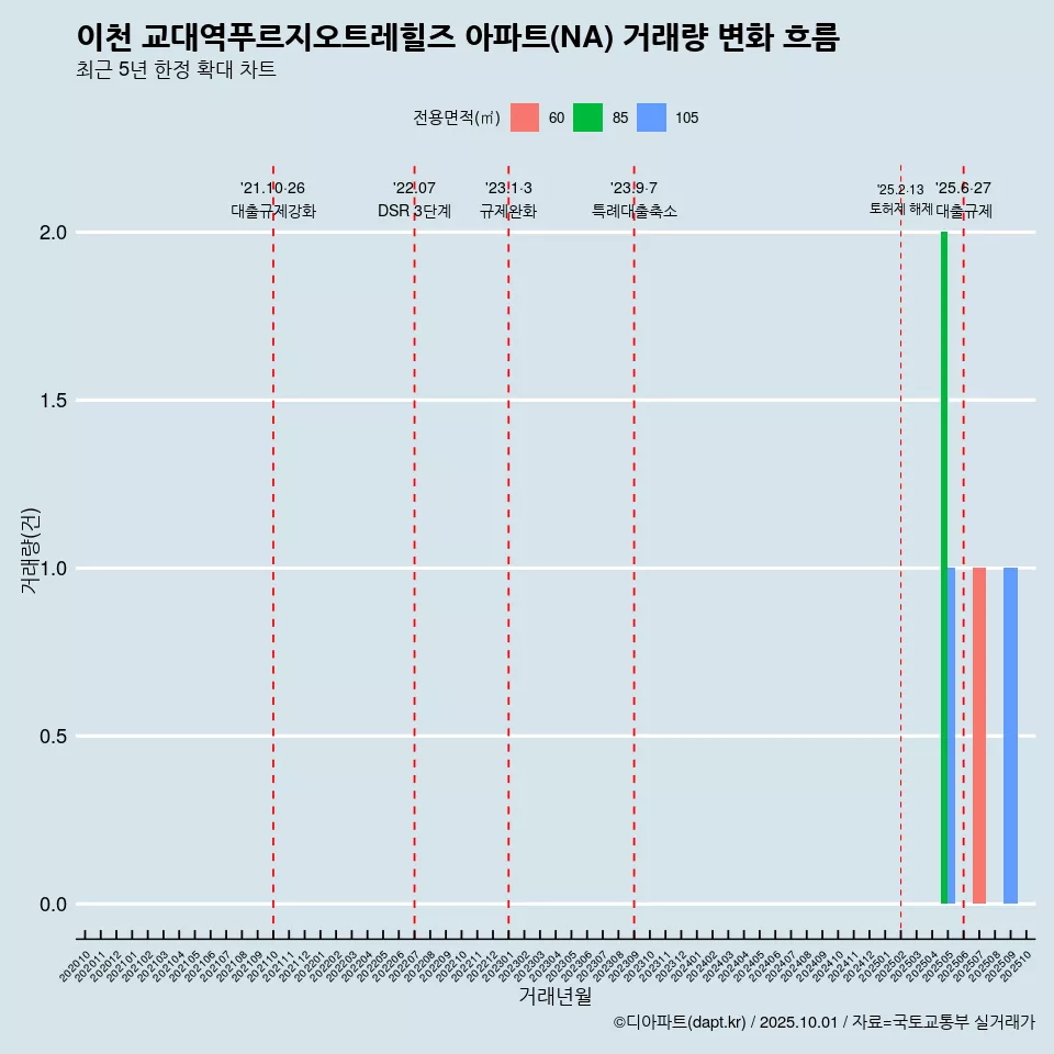 이천 교대역푸르지오트레힐즈 아파트(NA) 거래량 변화 흐름