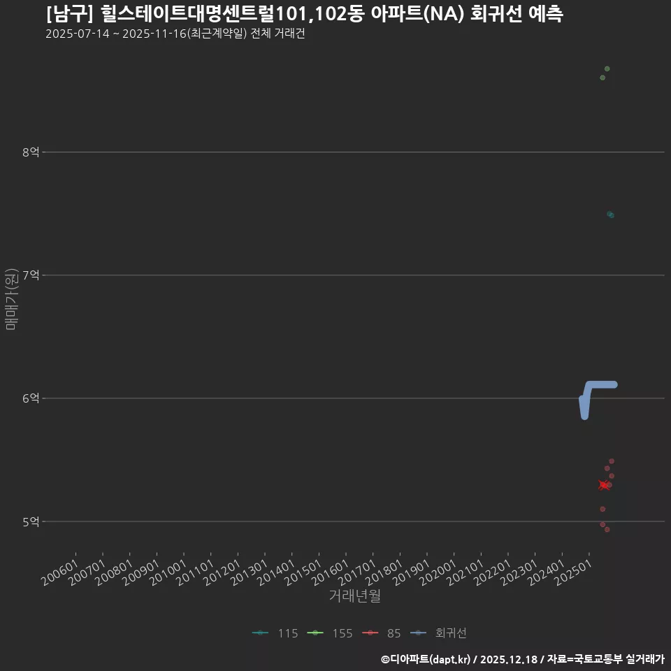 [남구] 힐스테이트대명센트럴101,102동 아파트(NA) 회귀선 예측