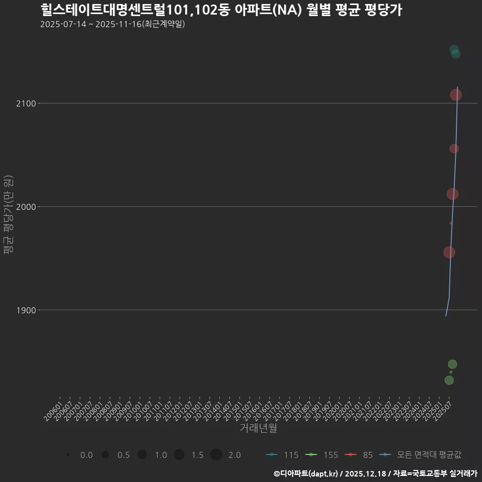 힐스테이트대명센트럴101,102동 아파트(NA) 월별 평균 평당가