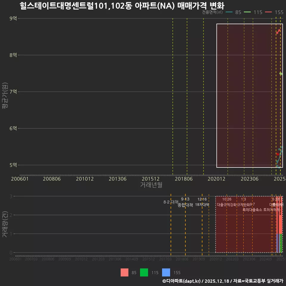 힐스테이트대명센트럴101,102동 아파트(NA) 매매가격 변화