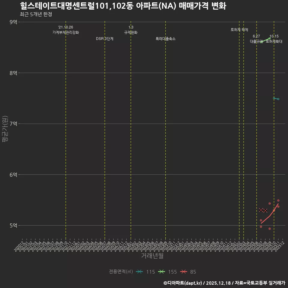 힐스테이트대명센트럴101,102동 아파트(NA) 매매가격 변화