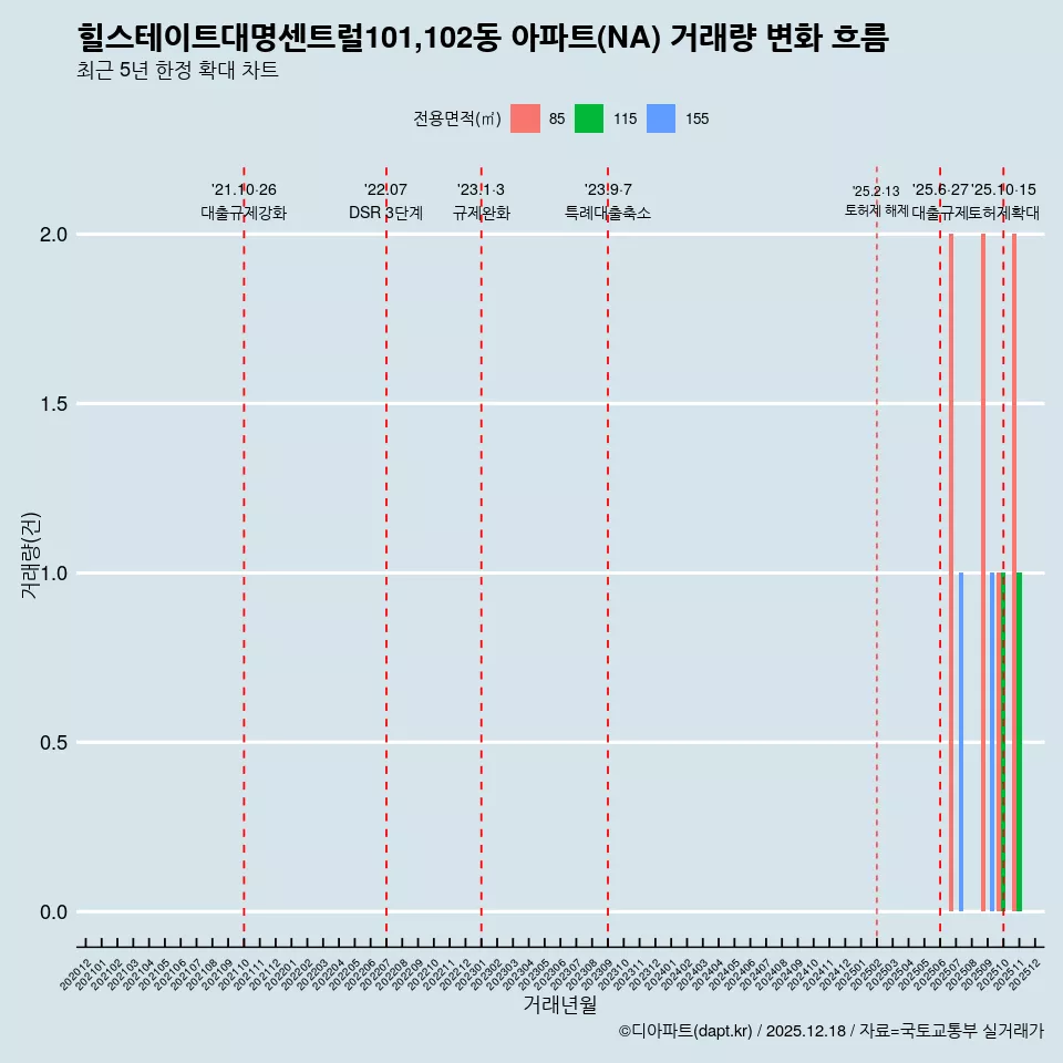힐스테이트대명센트럴101,102동 아파트(NA) 거래량 변화 흐름