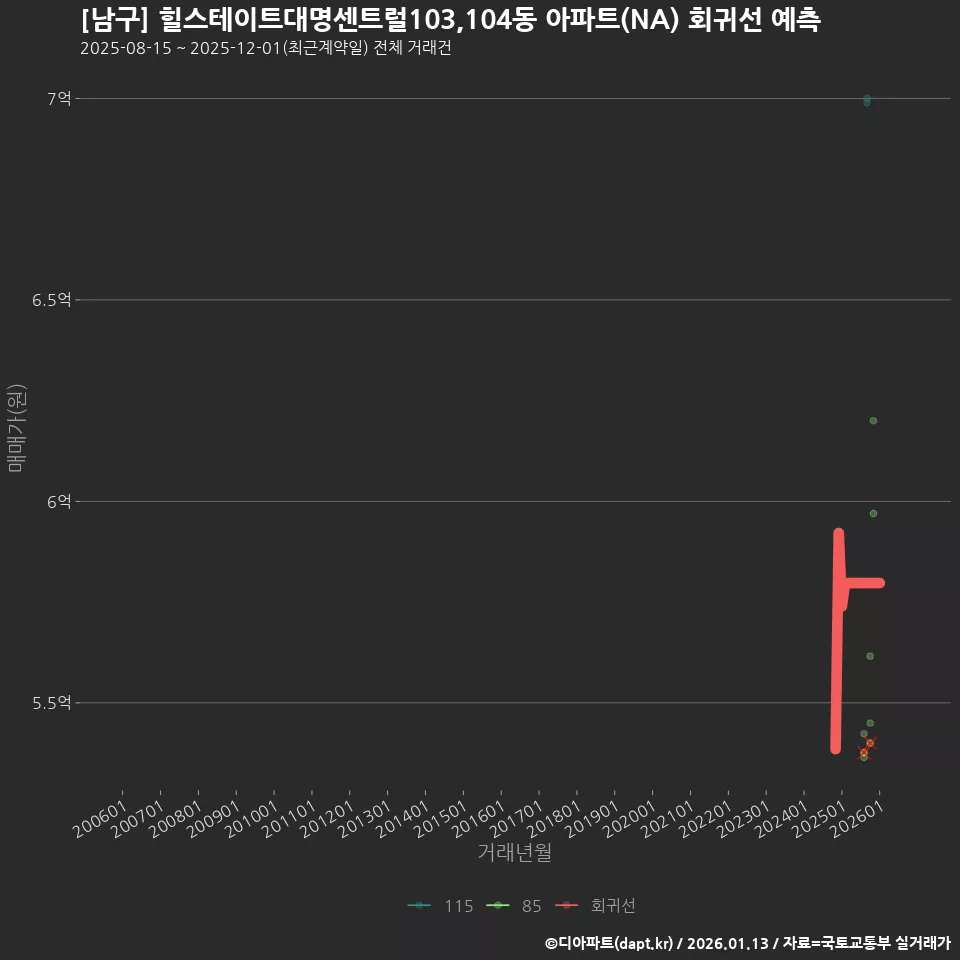 [남구] 힐스테이트대명센트럴103,104동 아파트(NA) 회귀선 예측