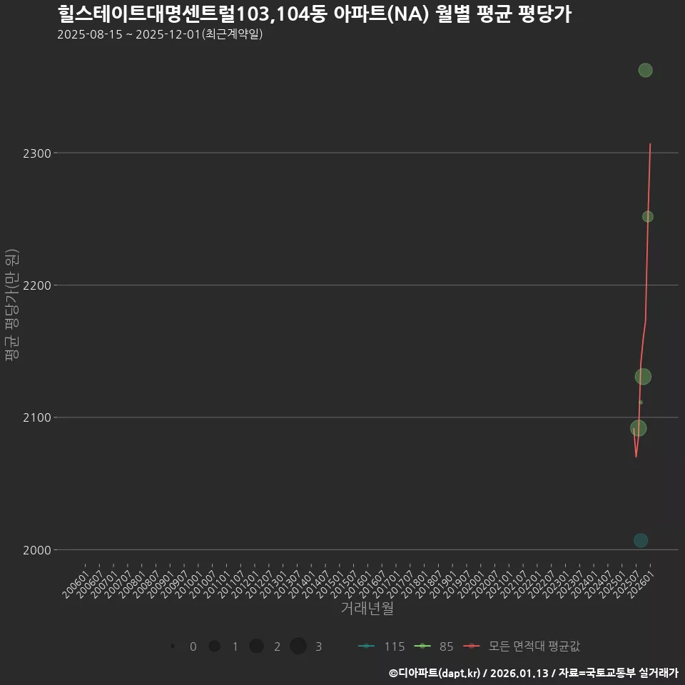 힐스테이트대명센트럴103,104동 아파트(NA) 월별 평균 평당가