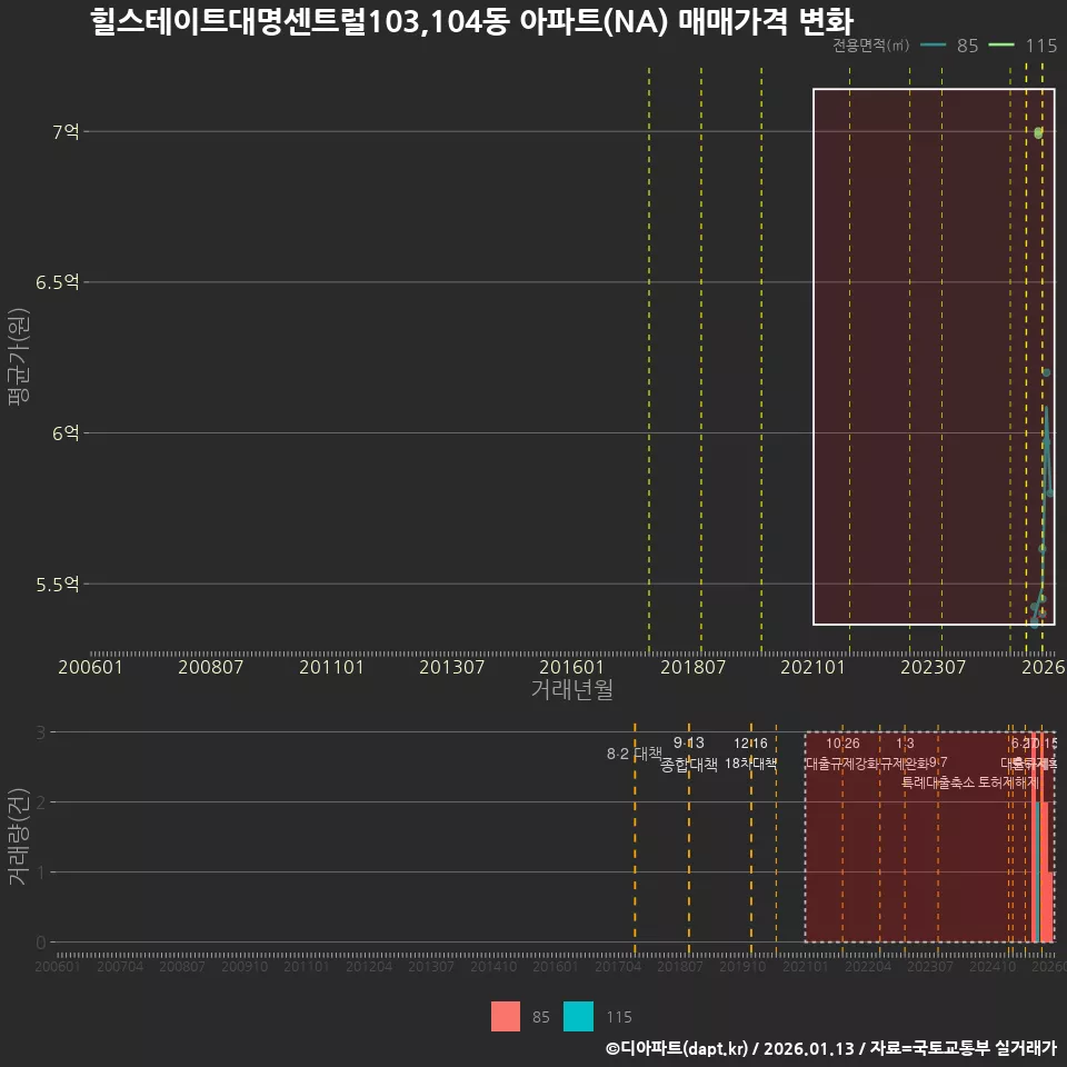 힐스테이트대명센트럴103,104동 아파트(NA) 매매가격 변화