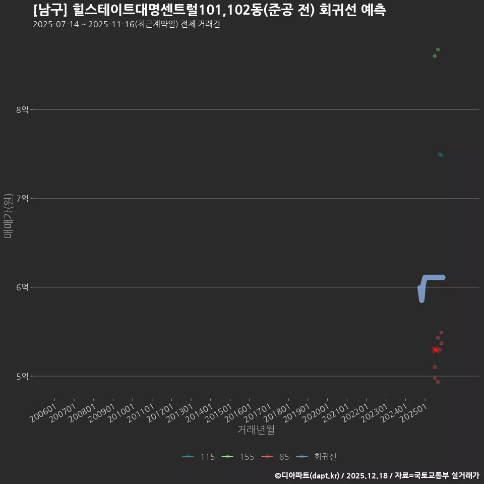 [남구] 힐스테이트대명센트럴101,102동(준공 전) 회귀선 예측