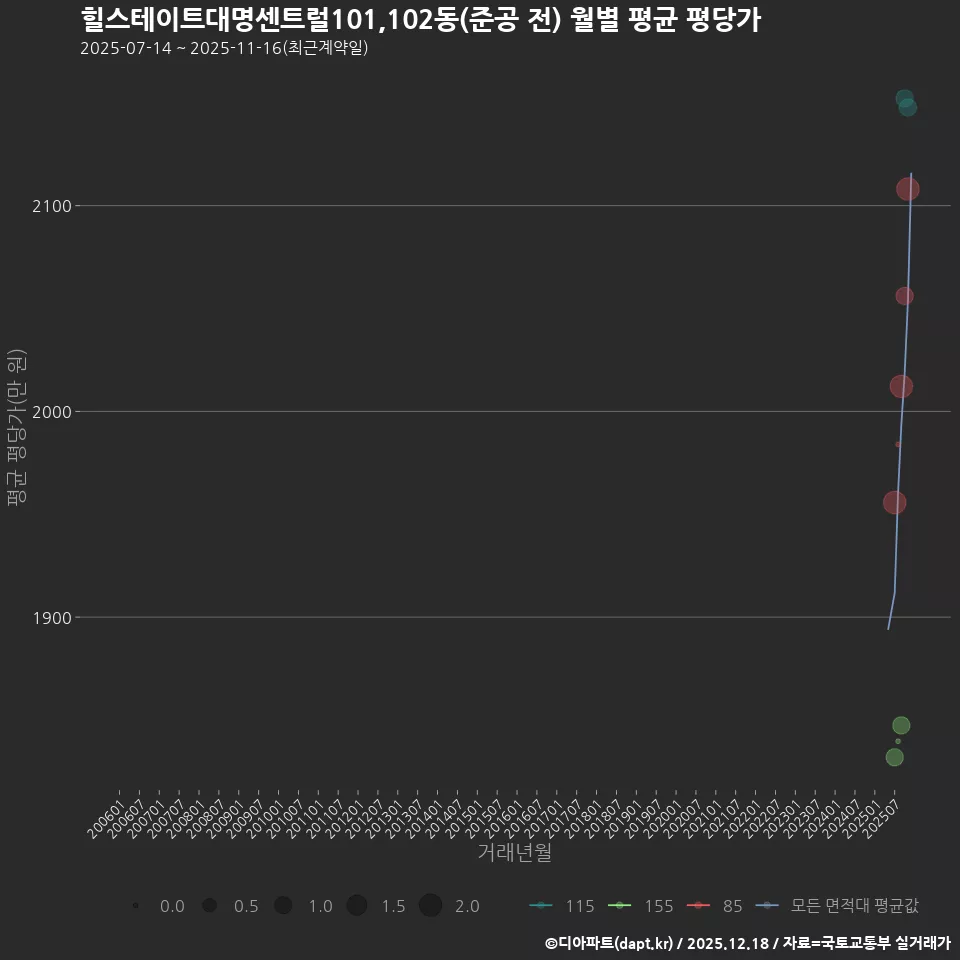 힐스테이트대명센트럴101,102동(준공 전) 월별 평균 평당가