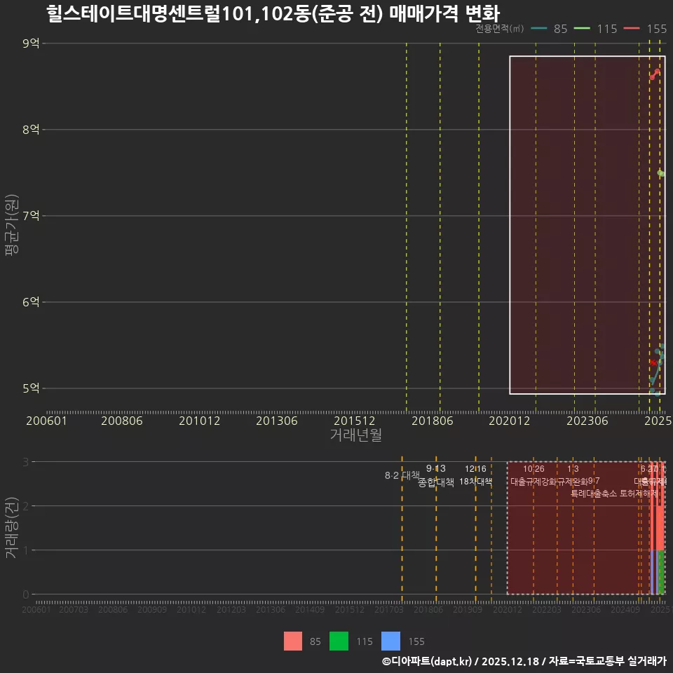 힐스테이트대명센트럴101,102동(준공 전) 매매가격 변화