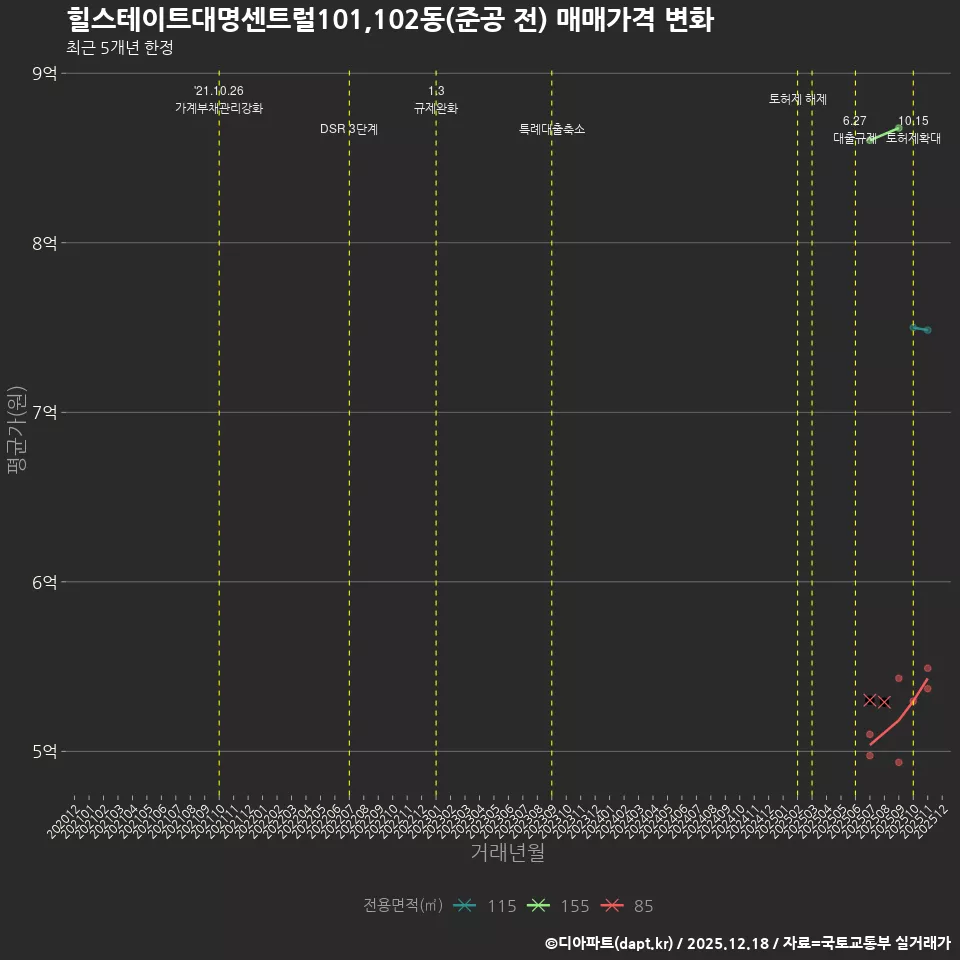 힐스테이트대명센트럴101,102동(준공 전) 매매가격 변화
