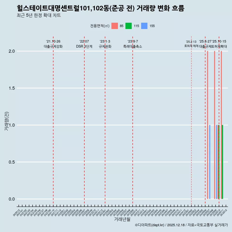 힐스테이트대명센트럴101,102동(준공 전) 거래량 변화 흐름