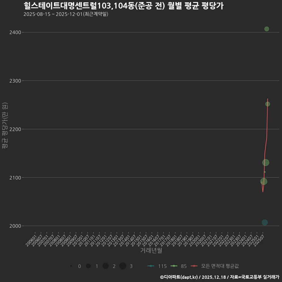 힐스테이트대명센트럴103,104동(준공 전) 월별 평균 평당가