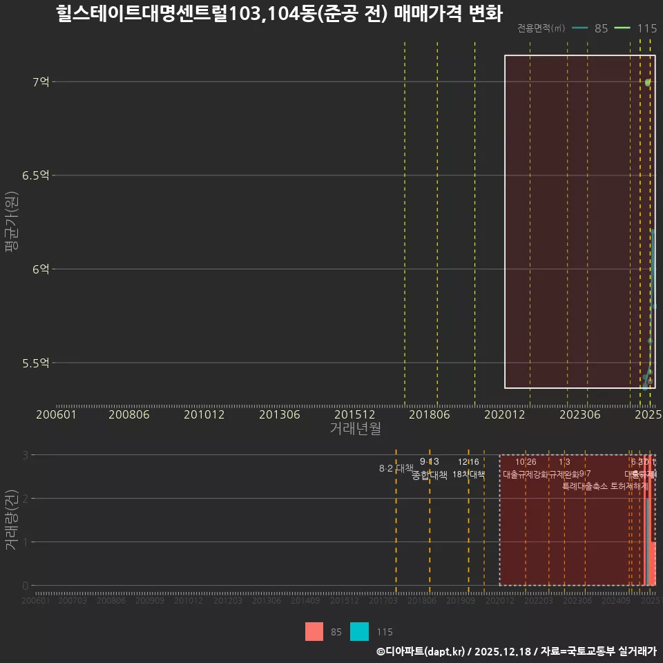 힐스테이트대명센트럴103,104동(준공 전) 매매가격 변화