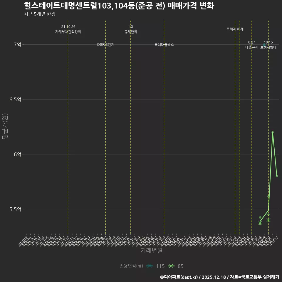 힐스테이트대명센트럴103,104동(준공 전) 매매가격 변화