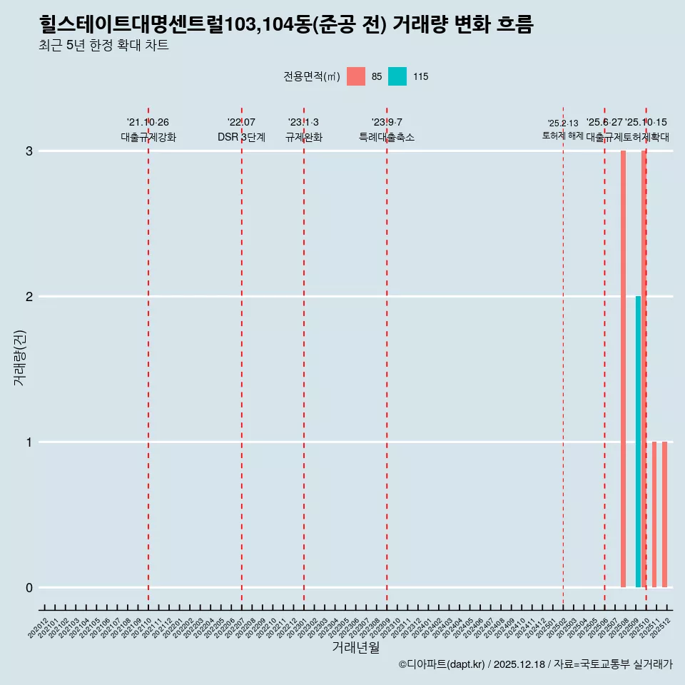힐스테이트대명센트럴103,104동(준공 전) 거래량 변화 흐름