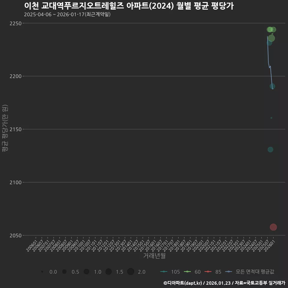 이천 교대역푸르지오트레힐즈 아파트(2024) 월별 평균 평당가
