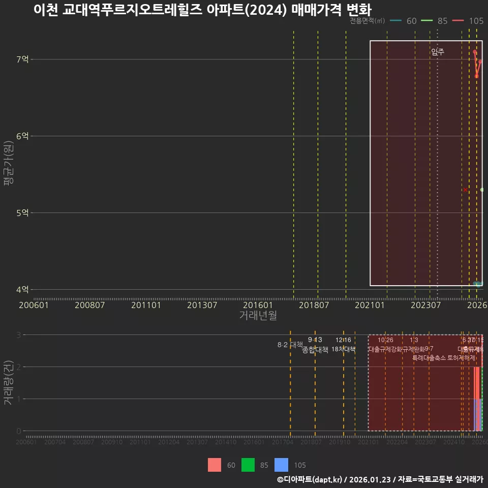 이천 교대역푸르지오트레힐즈 아파트(2024) 매매가격 변화