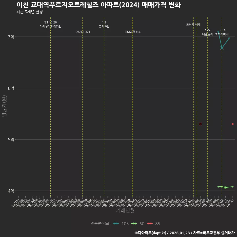 이천 교대역푸르지오트레힐즈 아파트(2024) 매매가격 변화
