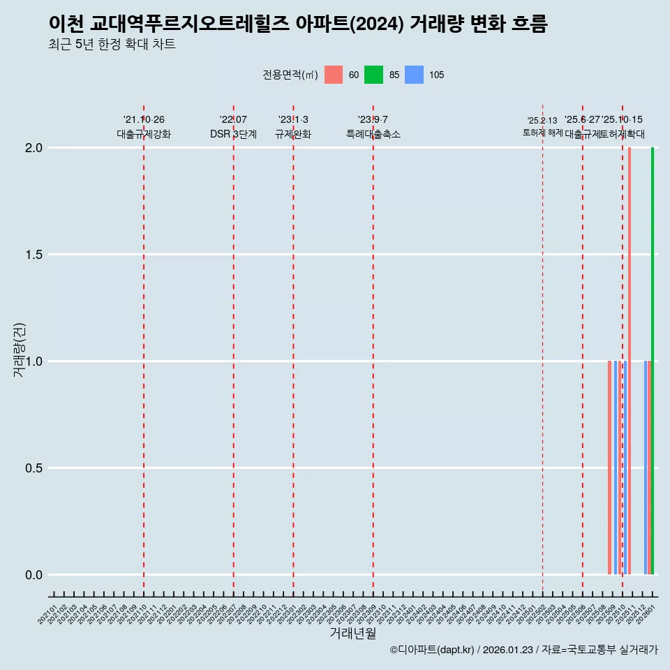 이천 교대역푸르지오트레힐즈 아파트(2024) 거래량 변화 흐름