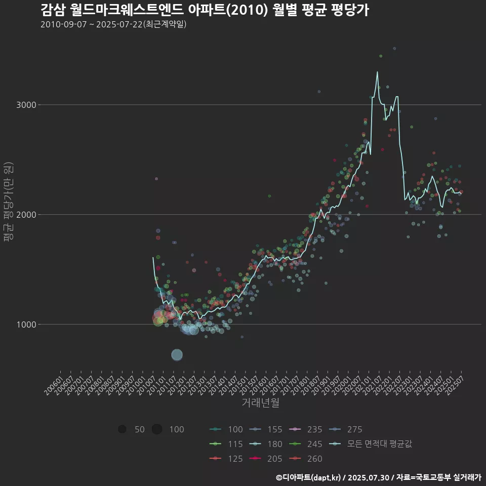 감삼 월드마크웨스트엔드 아파트(2010) 월별 평균 평당가