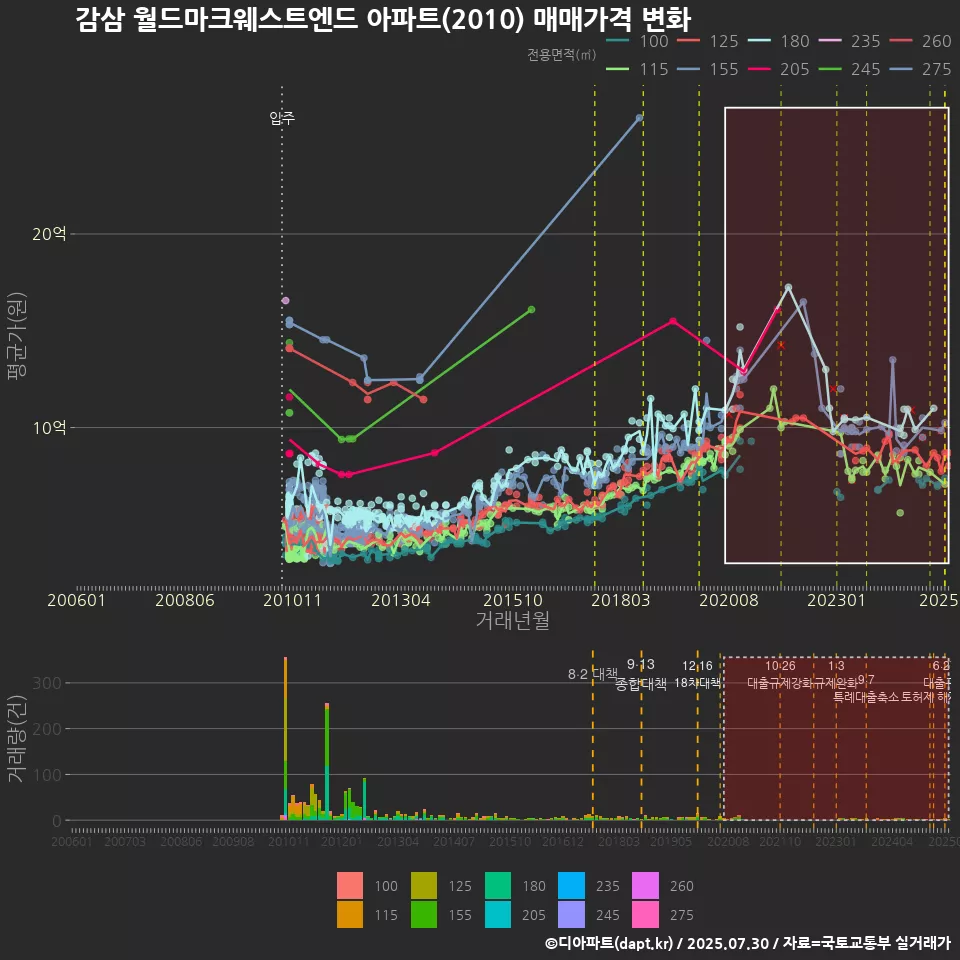 감삼 월드마크웨스트엔드 아파트(2010) 매매가격 변화