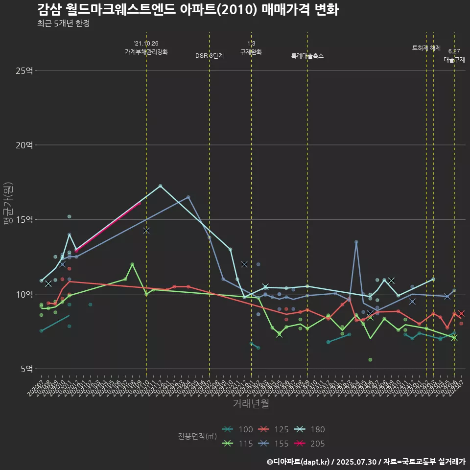 감삼 월드마크웨스트엔드 아파트(2010) 매매가격 변화