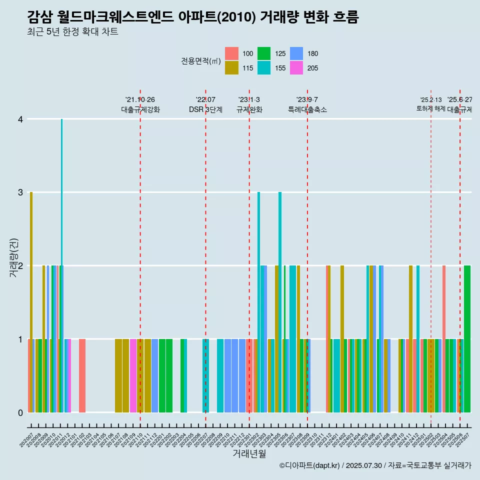 감삼 월드마크웨스트엔드 아파트(2010) 거래량 변화 흐름