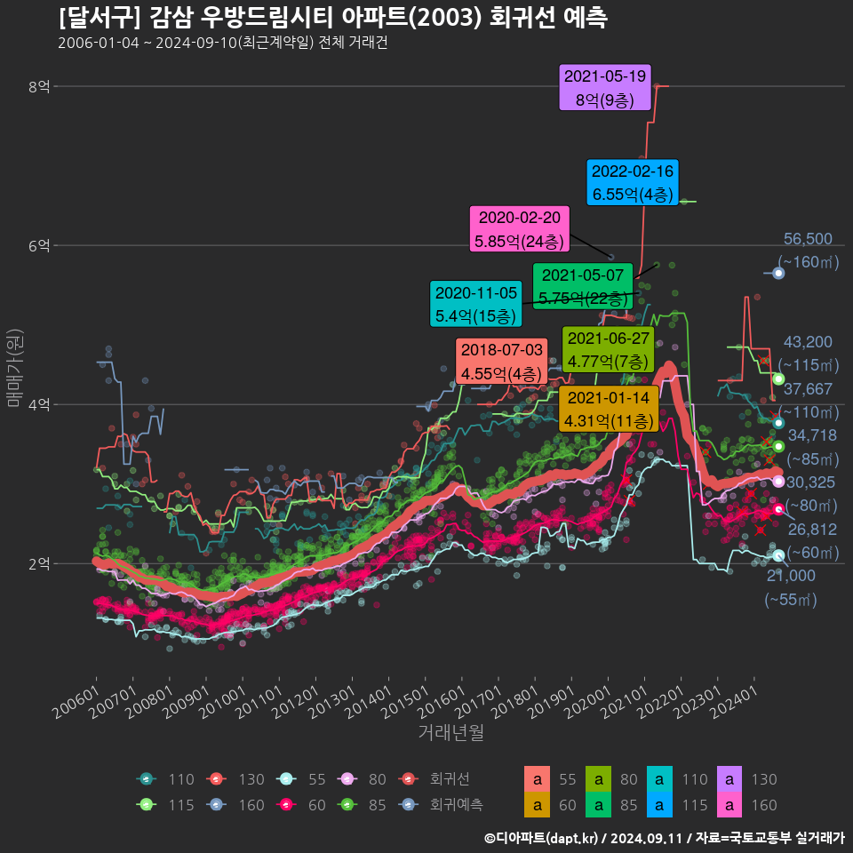 [달서구] 감삼 우방드림시티 아파트(2003) 회귀선 예측