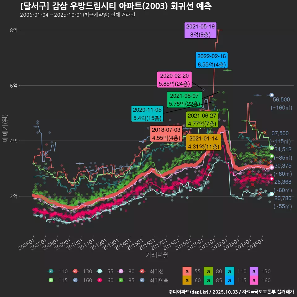 [달서구] 감삼 우방드림시티 아파트(2003) 회귀선 예측