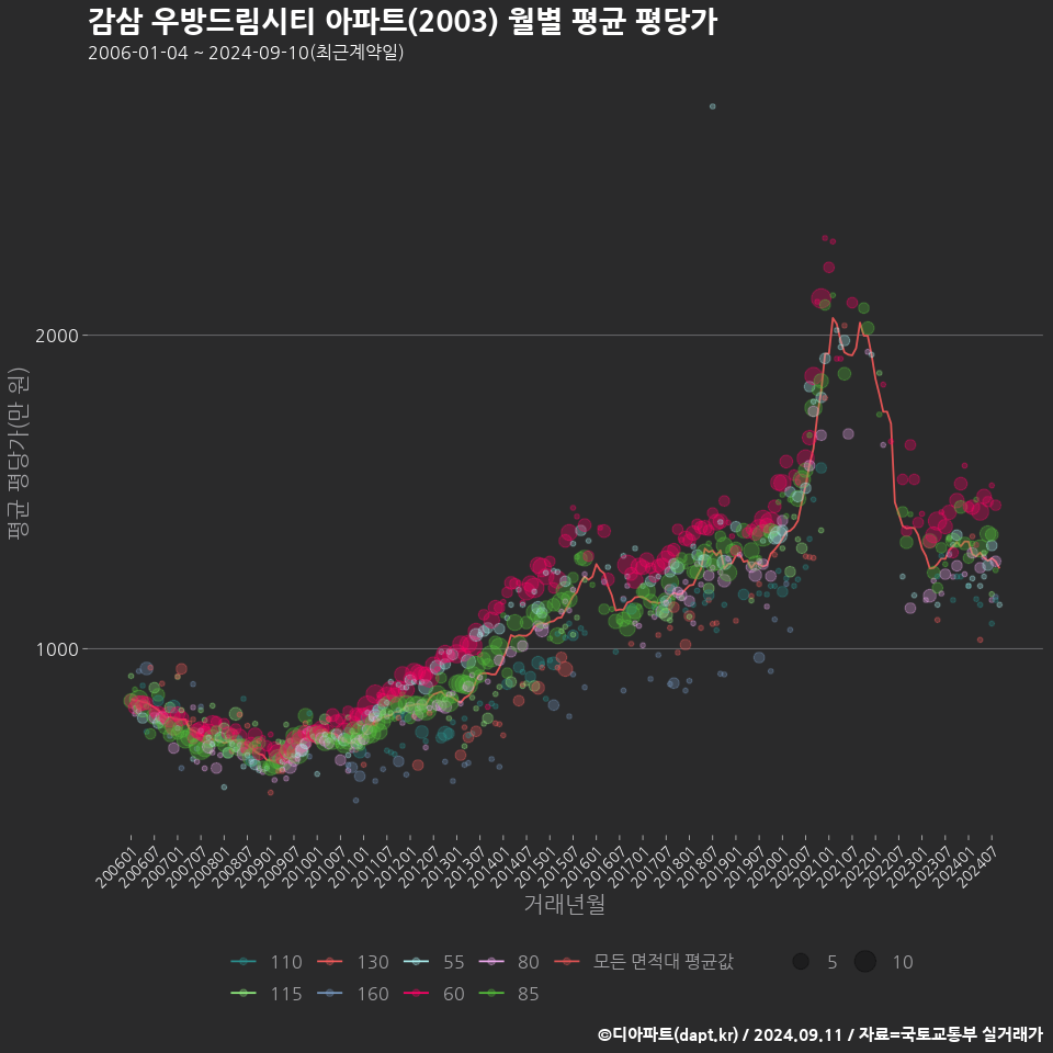 감삼 우방드림시티 아파트(2003) 월별 평균 평당가