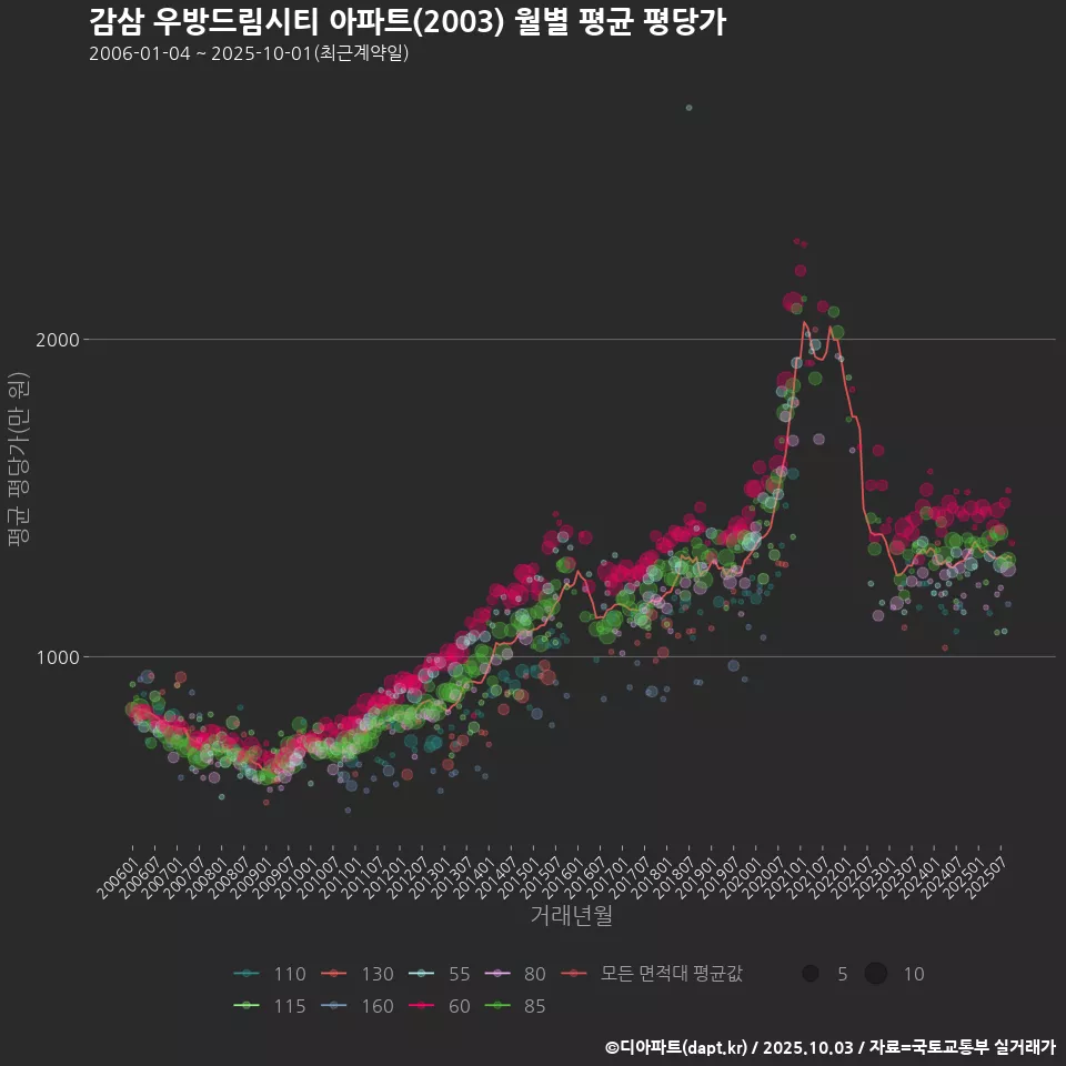 감삼 우방드림시티 아파트(2003) 월별 평균 평당가